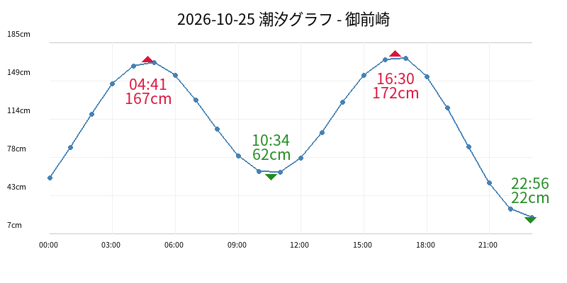 2026-10-25 潮汐グラフ - 御前崎