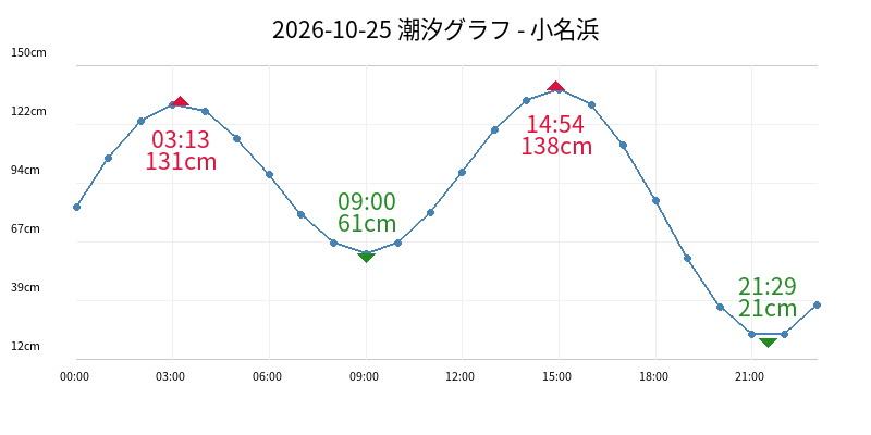 2026-10-25 潮汐グラフ - 小名浜