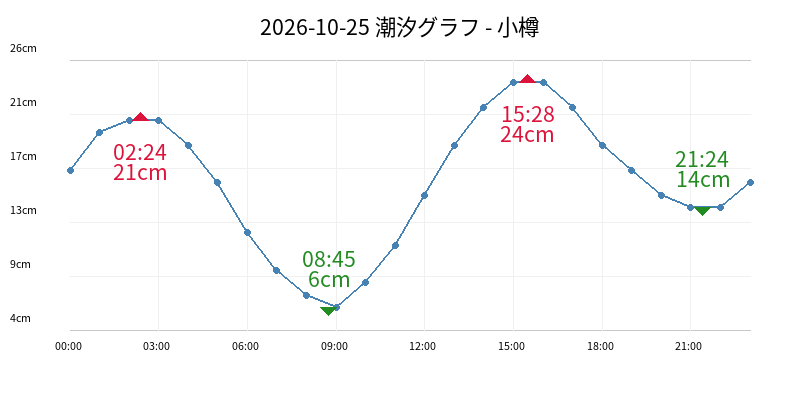 2026-10-25 潮汐グラフ - 小樽