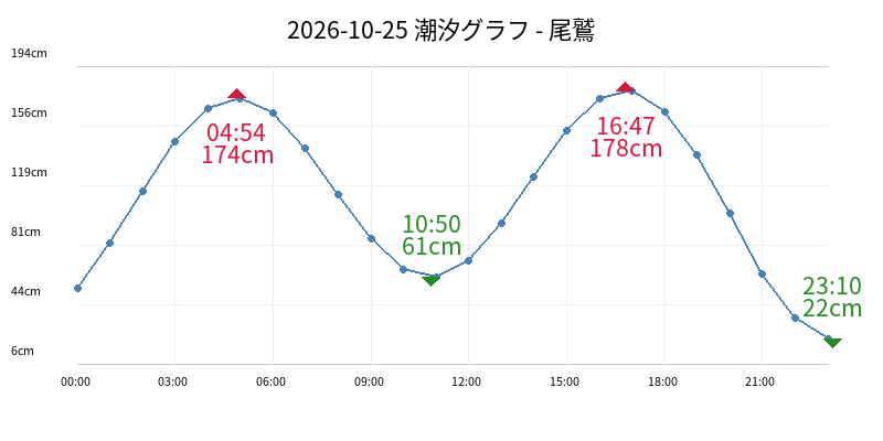 2026-10-25 潮汐グラフ - 尾鷲