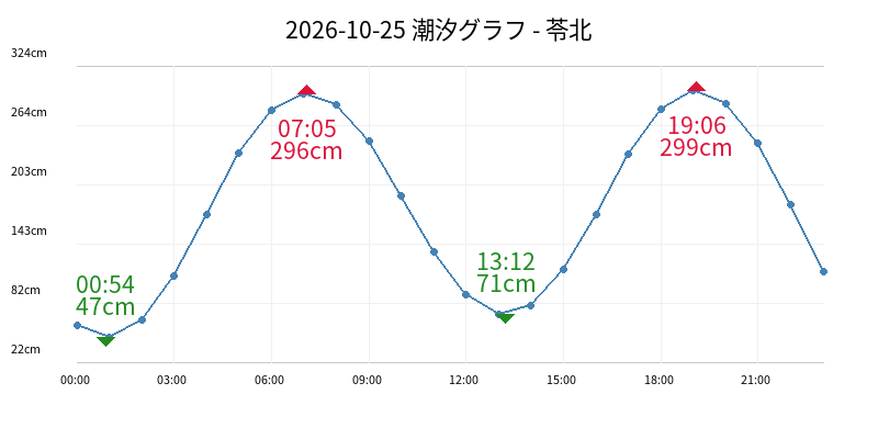 2026-10-25 潮汐グラフ - 苓北