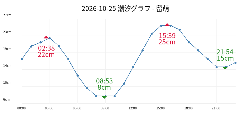 2026-10-25 潮汐グラフ - 留萌