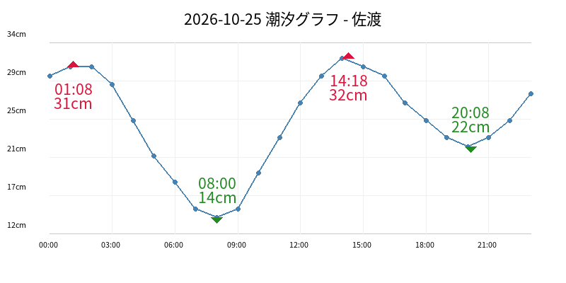 2026-10-25 潮汐グラフ - 佐渡