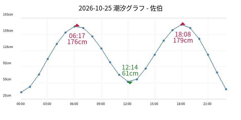 2026-10-25 潮汐グラフ - 佐伯