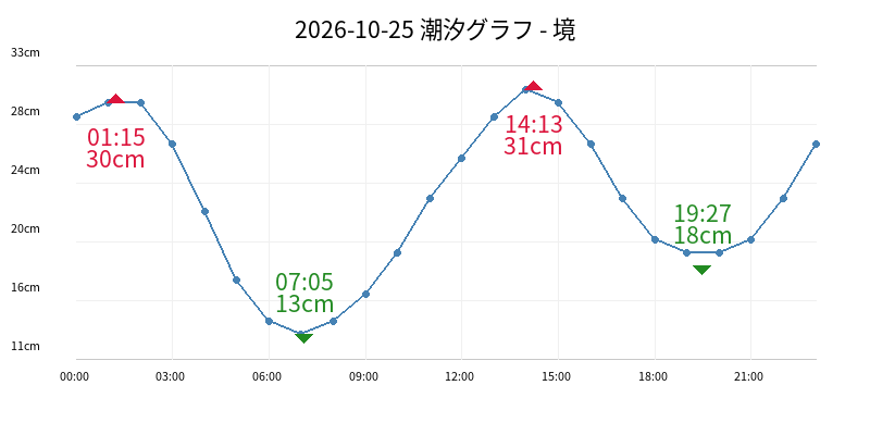 2026-10-25 潮汐グラフ - 境