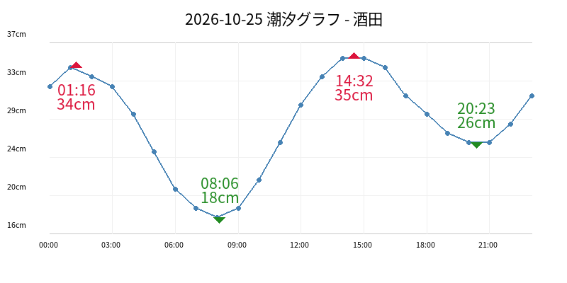 2026-10-25 潮汐グラフ - 酒田