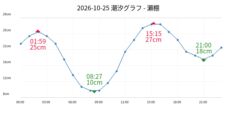 2026-10-25 潮汐グラフ - 瀬棚