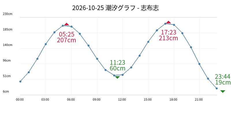 2026-10-25 潮汐グラフ - 志布志