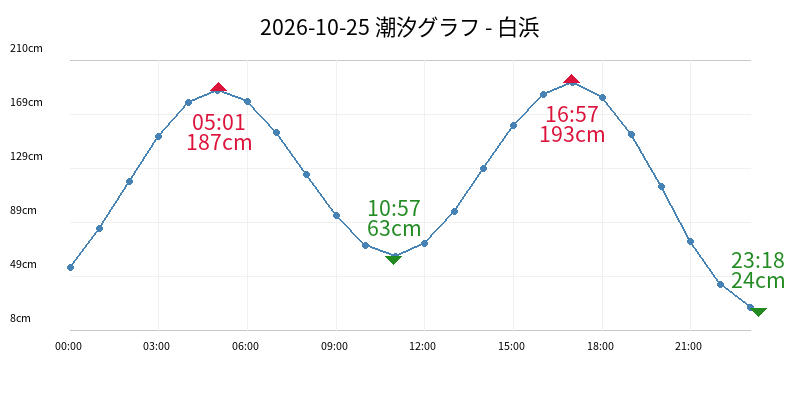 2026-10-25 潮汐グラフ - 白浜