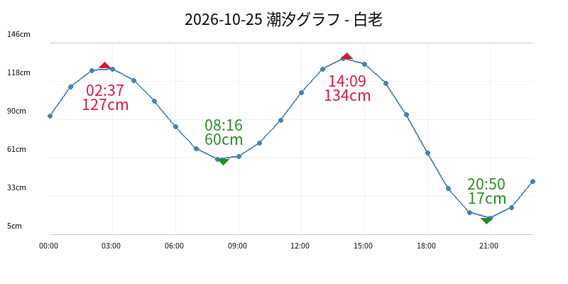 2026-10-25 潮汐グラフ - 白老