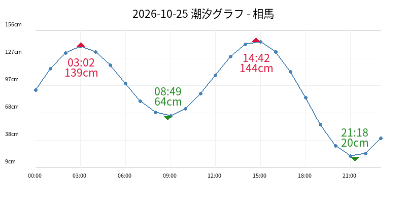 2026-10-25 潮汐グラフ - 相馬