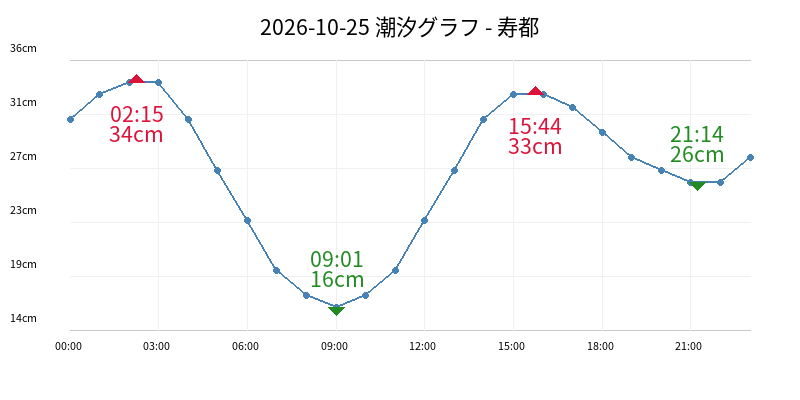 2026-10-25 潮汐グラフ - 寿都