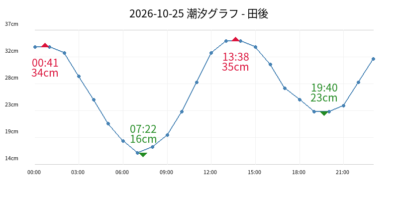 2026-10-25 潮汐グラフ - 田後