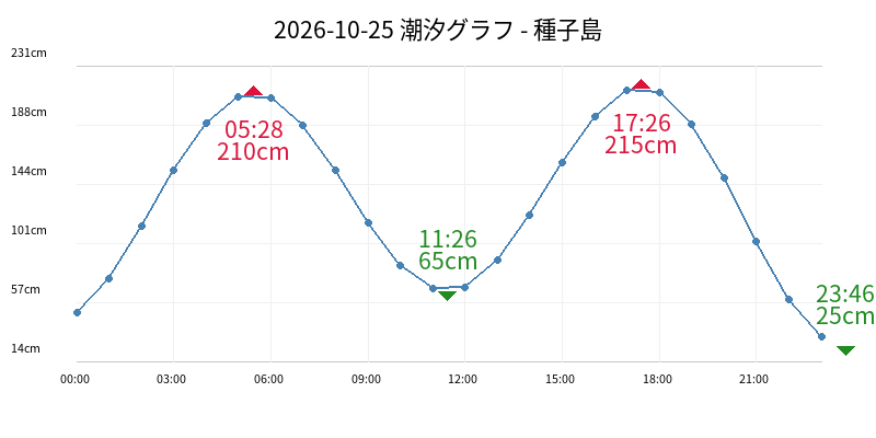 2026-10-25 潮汐グラフ - 種子島