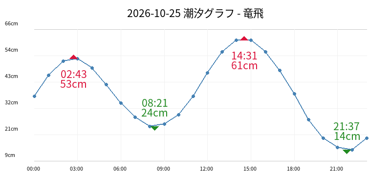 2026-10-25 潮汐グラフ - 竜飛