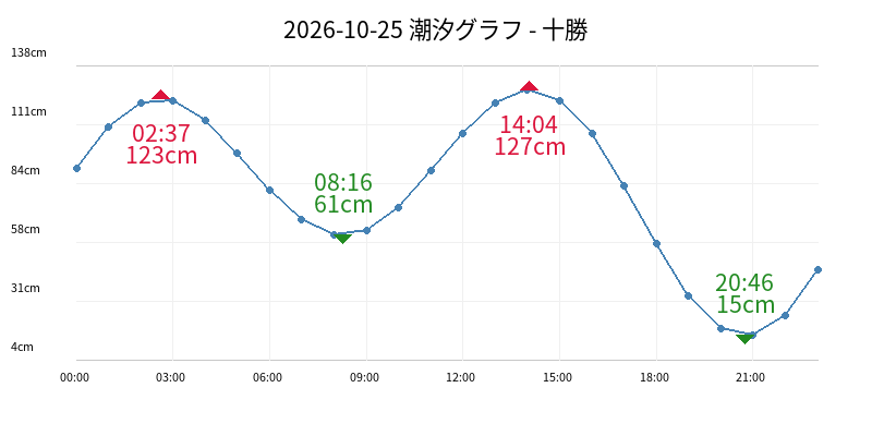 2026-10-25 潮汐グラフ - 十勝