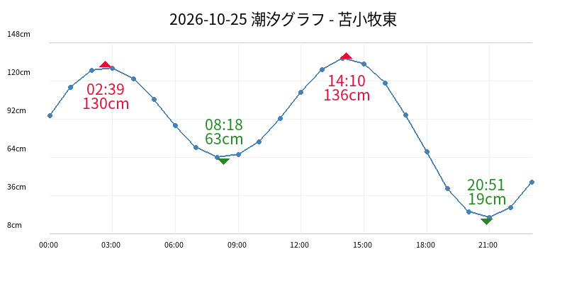 2026-10-25 潮汐グラフ - 苫小牧東