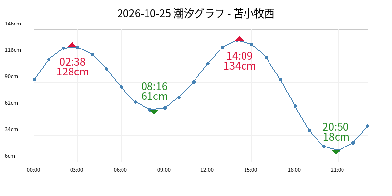 2026-10-25 潮汐グラフ - 苫小牧西