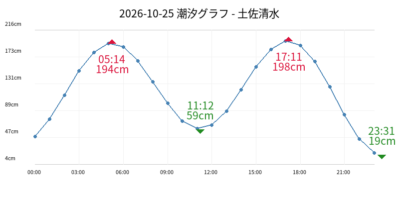 2026-10-25 潮汐グラフ - 土佐清水