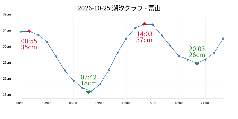 2026-10-25 潮汐グラフ - 富山