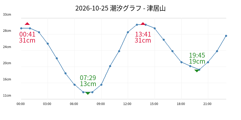 2026-10-25 潮汐グラフ - 津居山