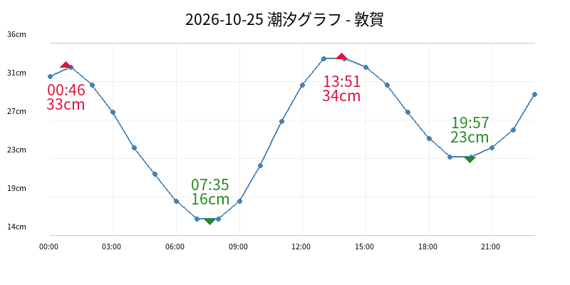 2026-10-25 潮汐グラフ - 敦賀