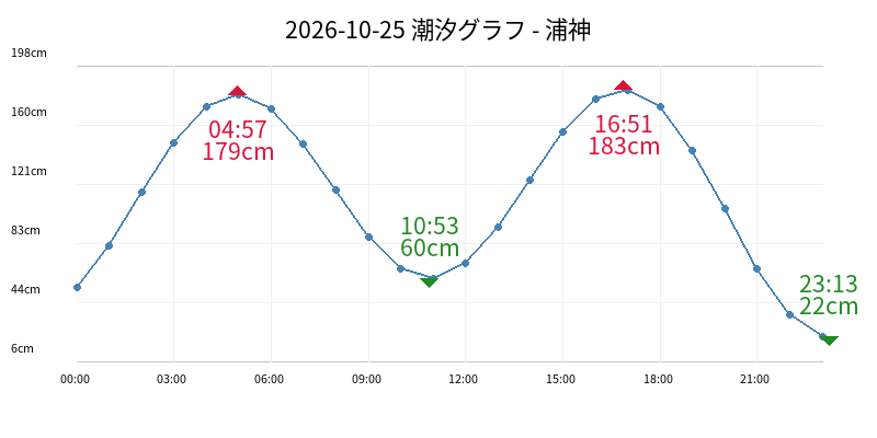 2026-10-25 潮汐グラフ - 浦神
