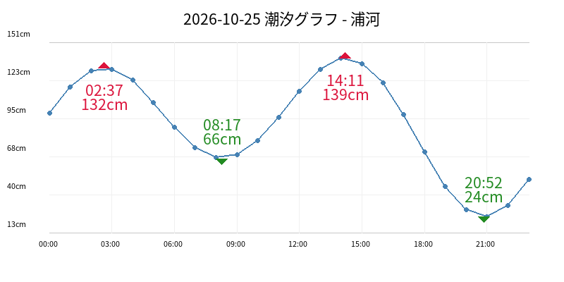 2026-10-25 潮汐グラフ - 浦河