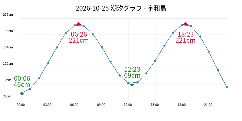 2026-10-25 潮汐グラフ - 宇和島