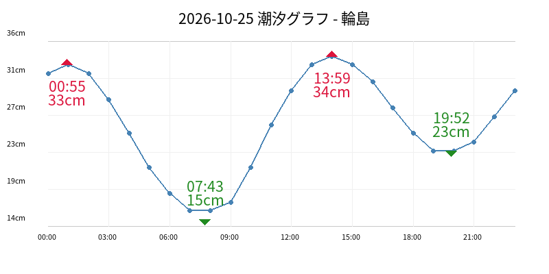 2026-10-25 潮汐グラフ - 輪島