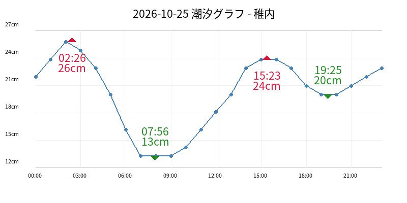 2026-10-25 潮汐グラフ - 稚内