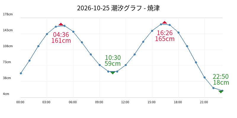 2026-10-25 潮汐グラフ - 焼津