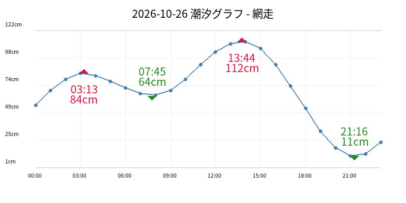 2026-10-26 潮汐グラフ - 網走