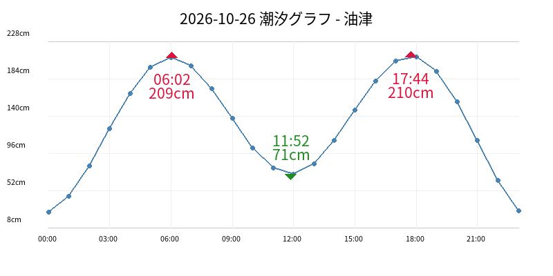 2026-10-26 潮汐グラフ - 油津
