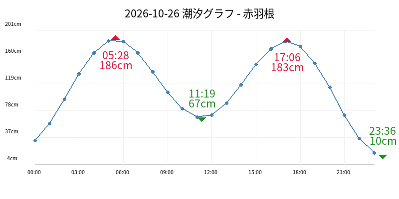 2026-10-26 潮汐グラフ - 赤羽根