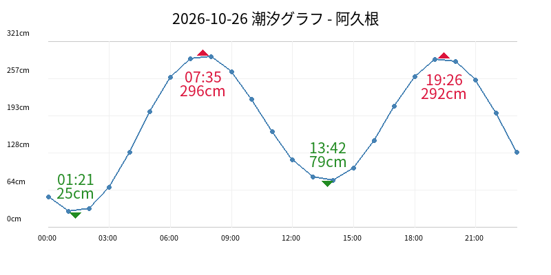 2026-10-26 潮汐グラフ - 阿久根