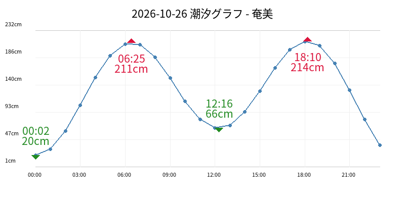 2026-10-26 潮汐グラフ - 奄美