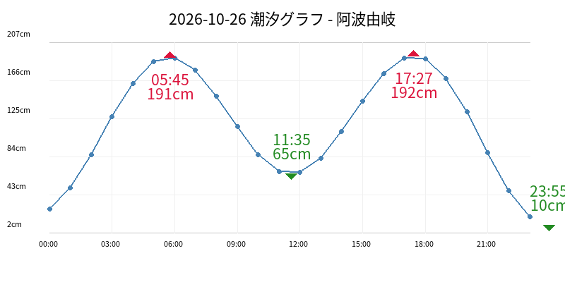 2026-10-26 潮汐グラフ - 阿波由岐