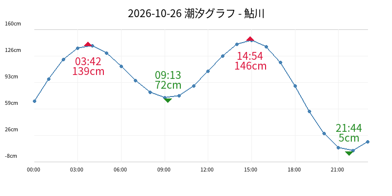 2026-10-26 潮汐グラフ - 鮎川