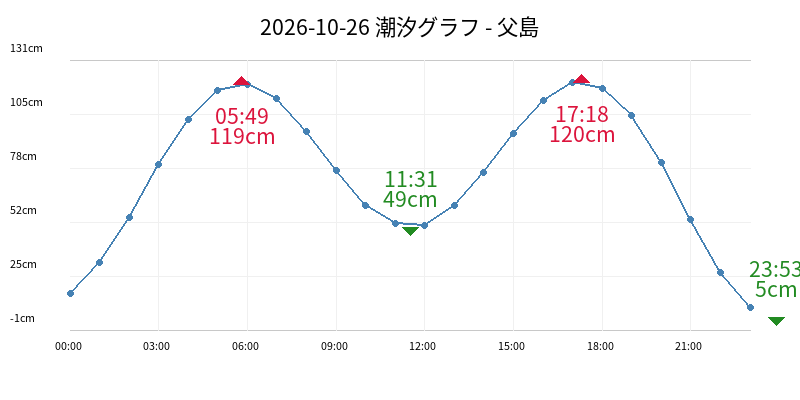 2026-10-26 潮汐グラフ - 父島