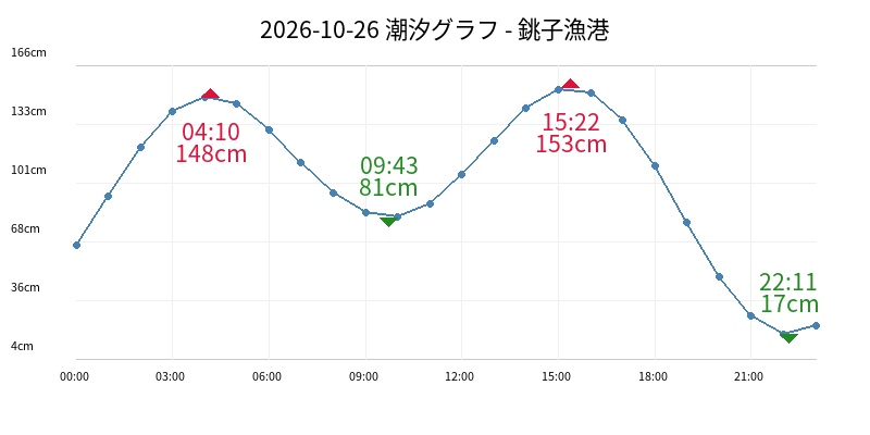 2026-10-26 潮汐グラフ - 銚子漁港