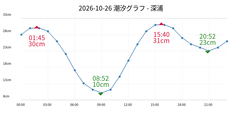 2026-10-26 潮汐グラフ - 深浦