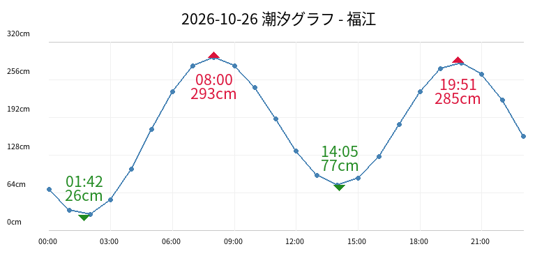 2026-10-26 潮汐グラフ - 福江