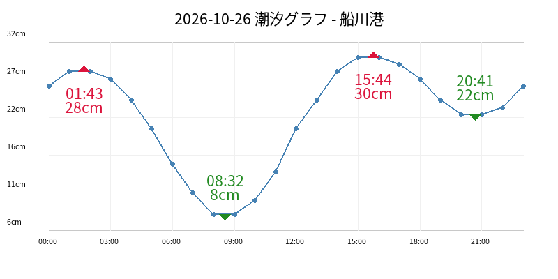 2026-10-26 潮汐グラフ - 船川港