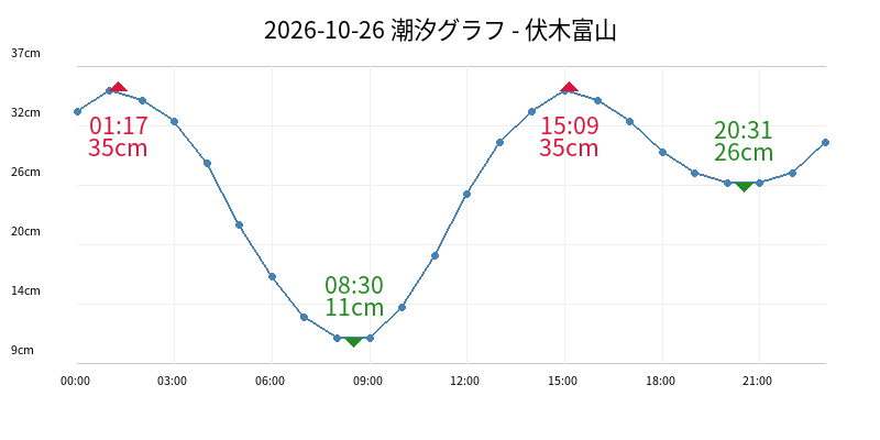 2026-10-26 潮汐グラフ - 伏木富山