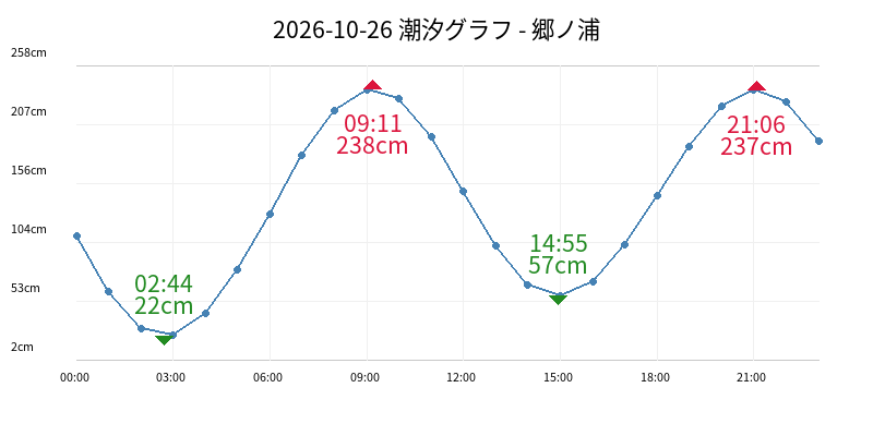 2026-10-26 潮汐グラフ - 郷ノ浦