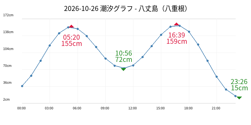 2026-10-26 潮汐グラフ - 八丈島（八重根）