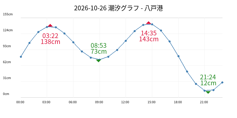 2026-10-26 潮汐グラフ - 八戸港