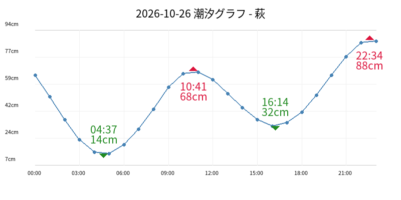 2026-10-26 潮汐グラフ - 萩