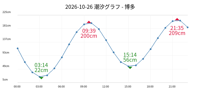 2026-10-26 潮汐グラフ - 博多